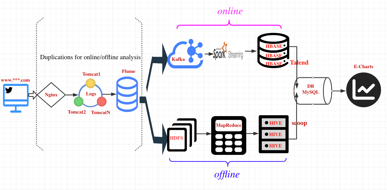 dataflow