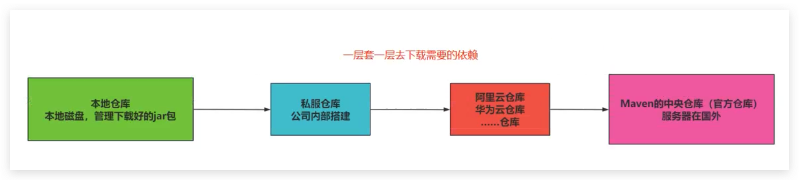下载依赖的查询顺序
