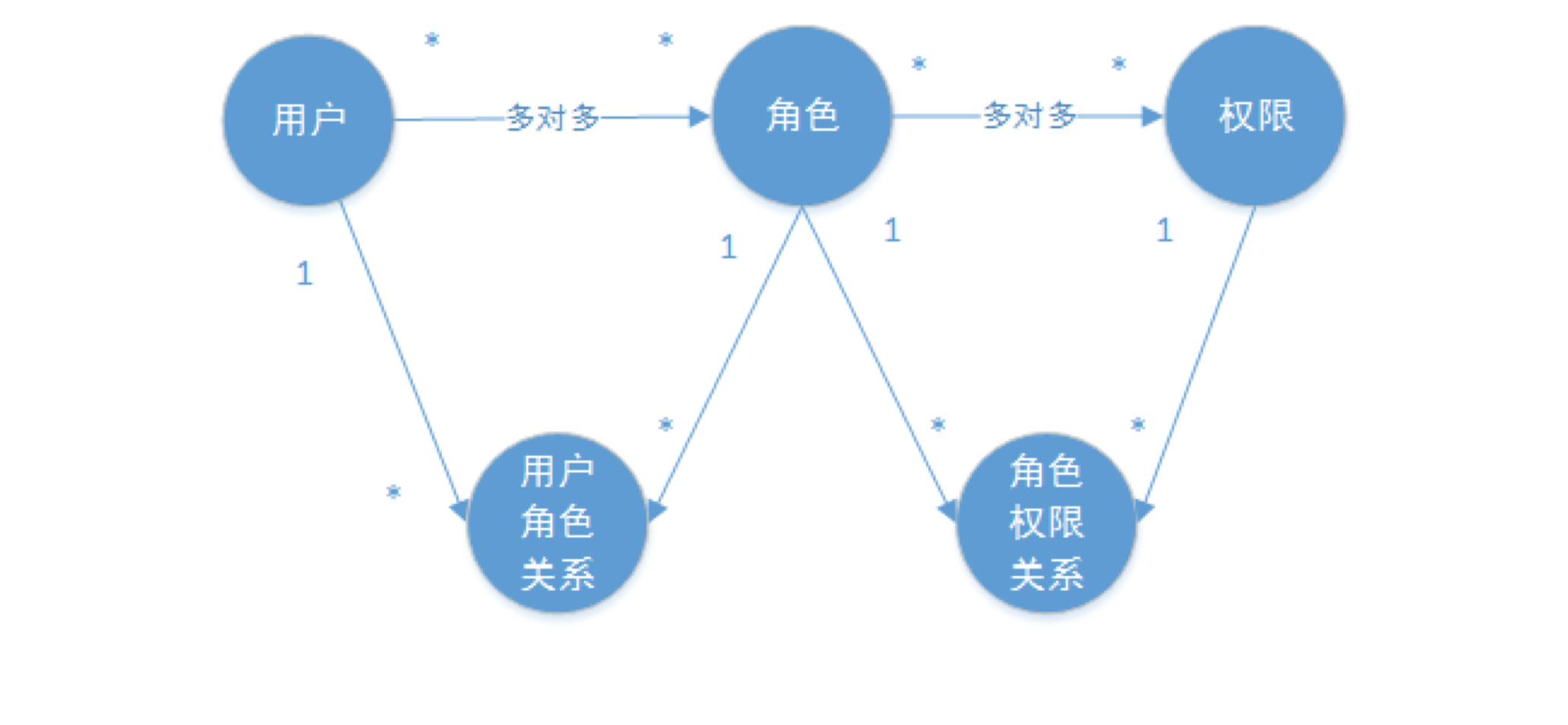 企业用户角色权限关系图