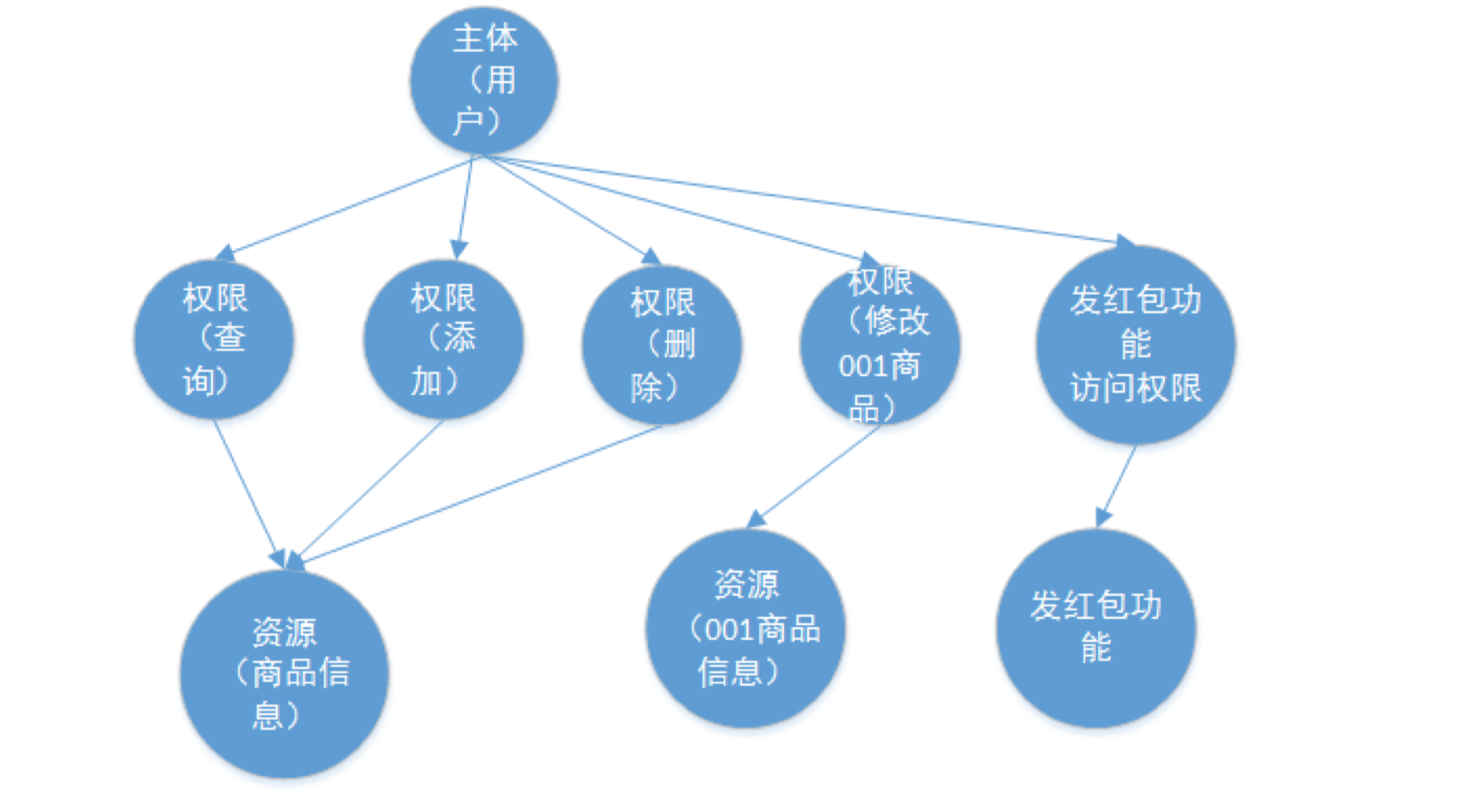 主体_资源_权限关系图