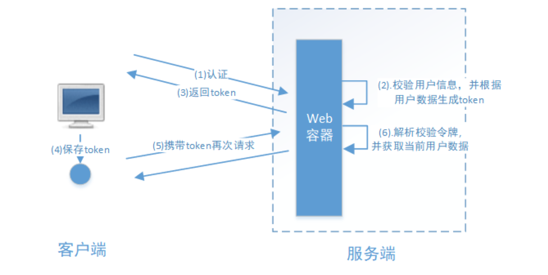token认证