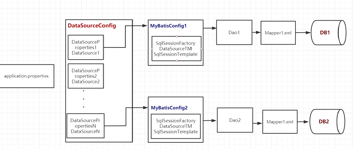UserMapper.xml 存放在mapper包下