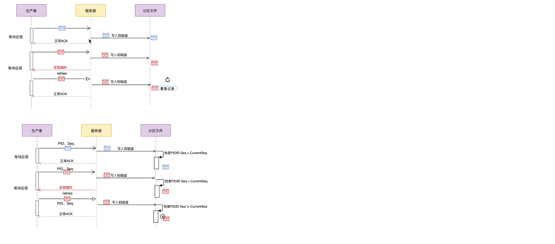 确认应答与重试机制原理流程图