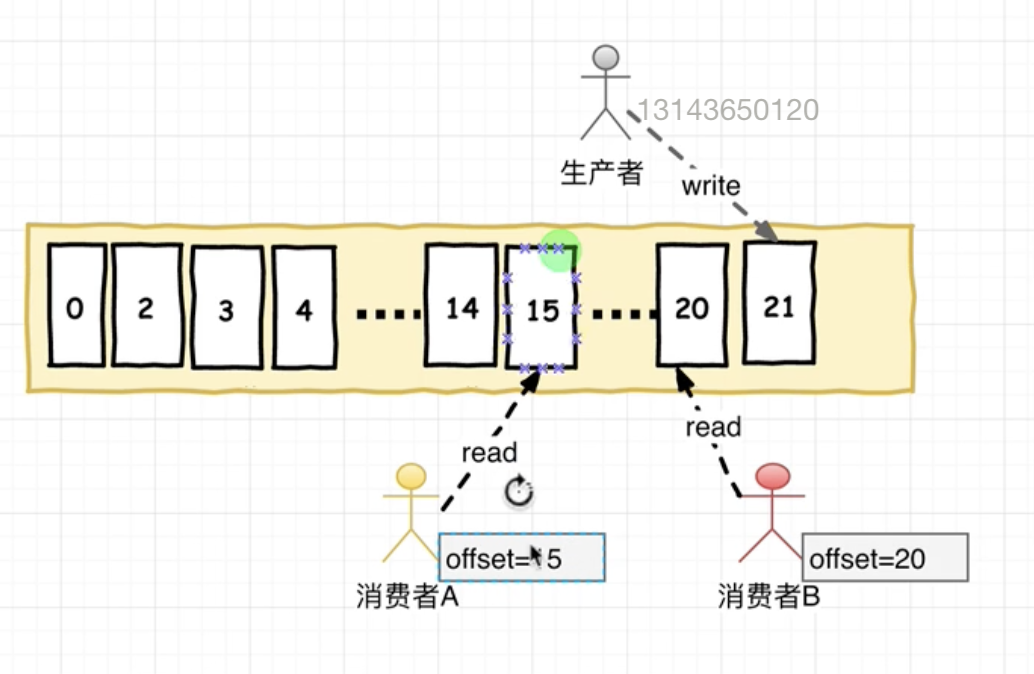 offset多消费者相互独立
