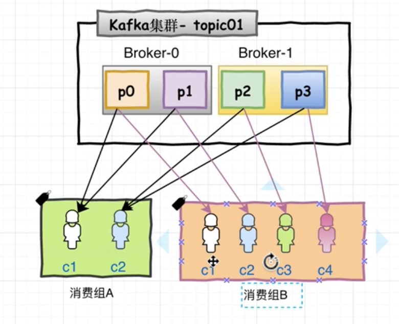 消费者和消费者组