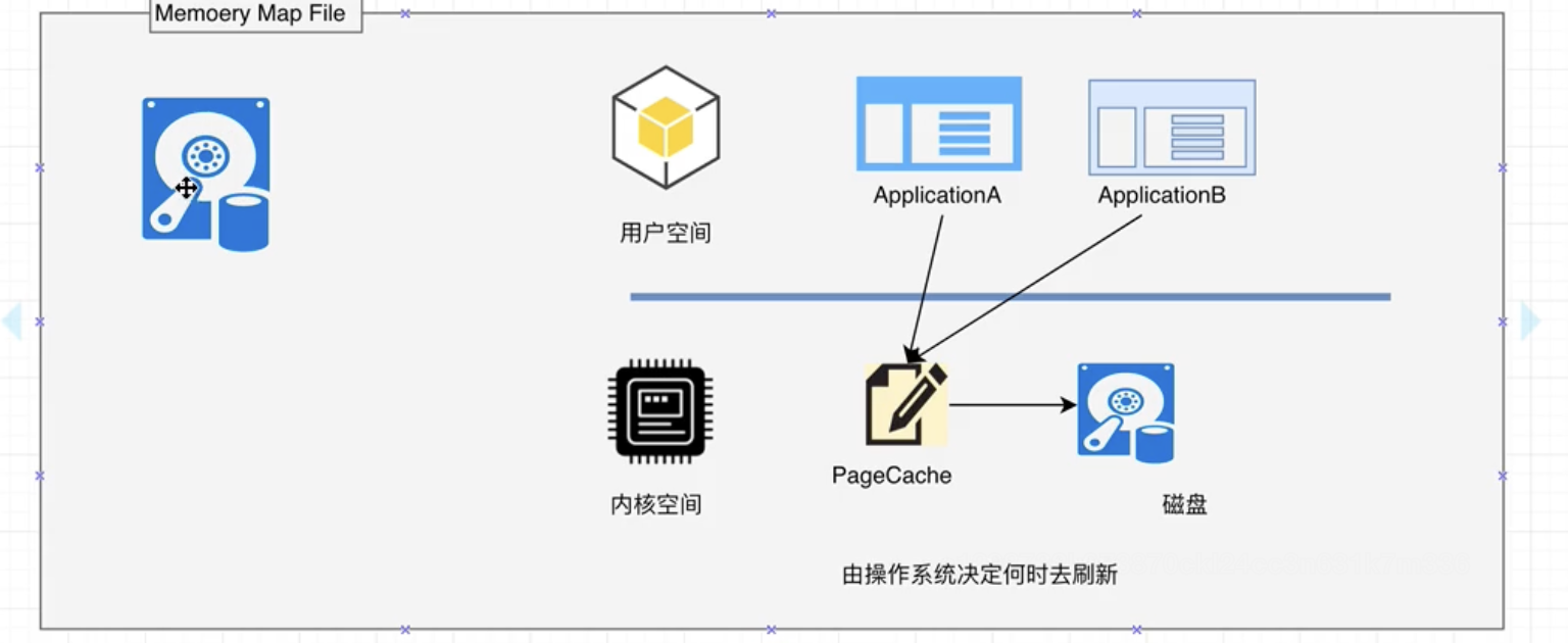 Kafka高性能原理