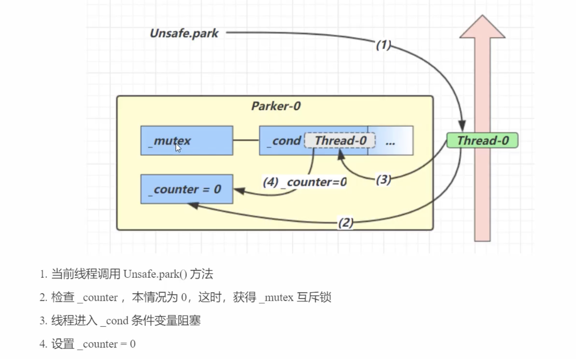 park底层原理流程
