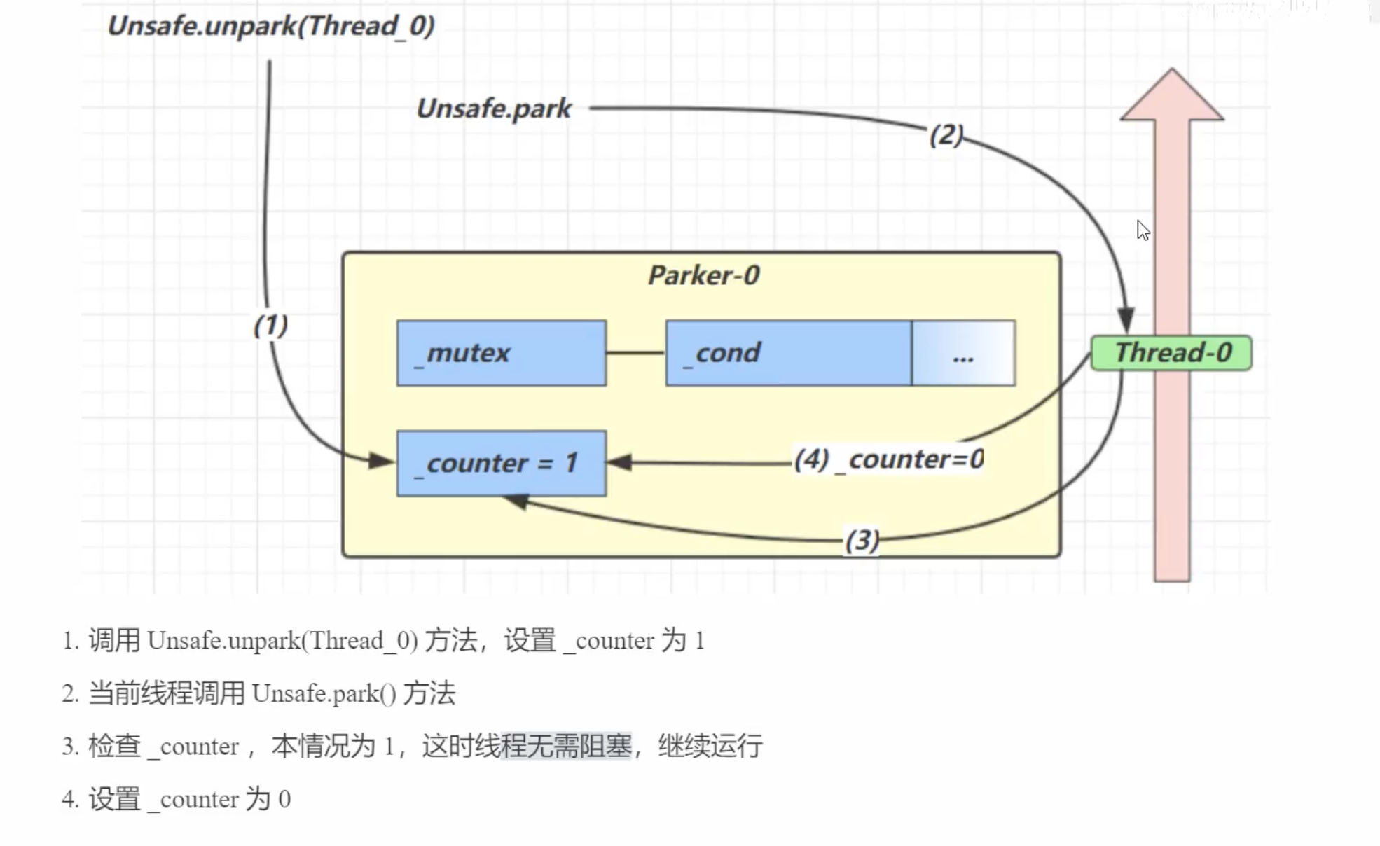 unpark底层原理流程