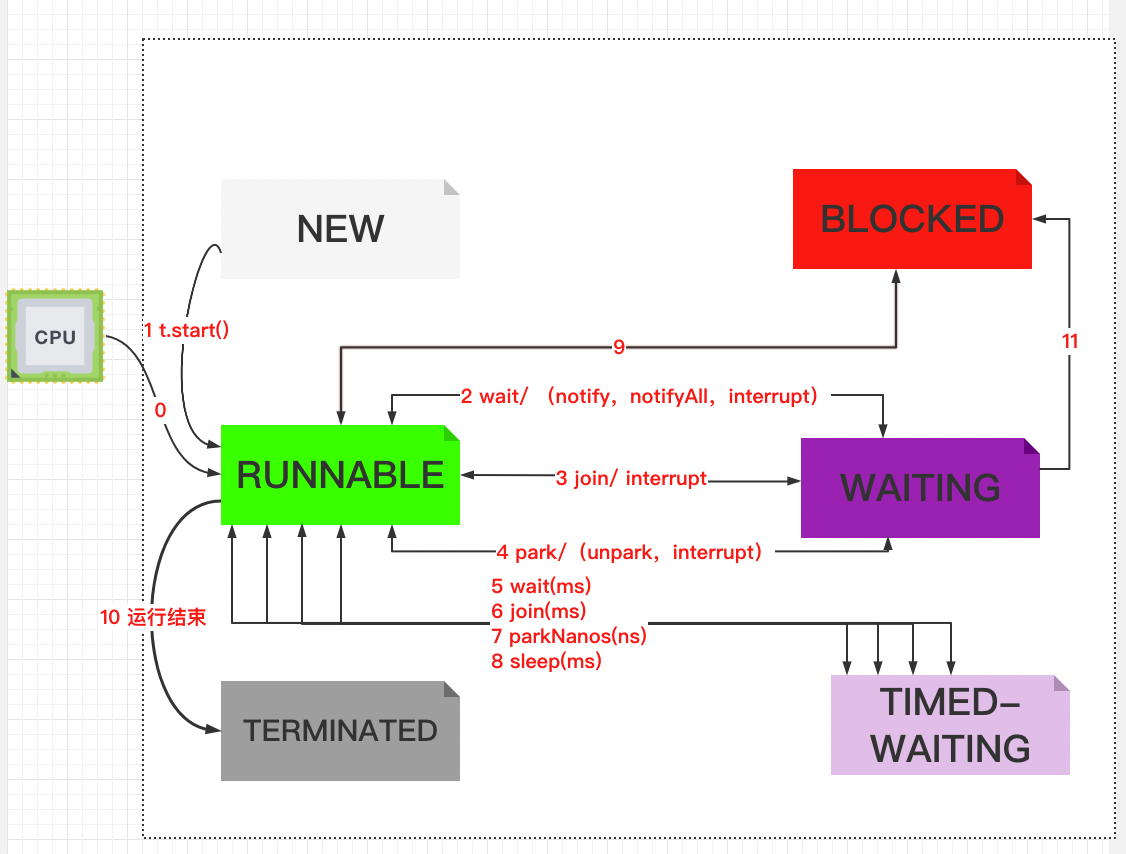 图解线程状态转换