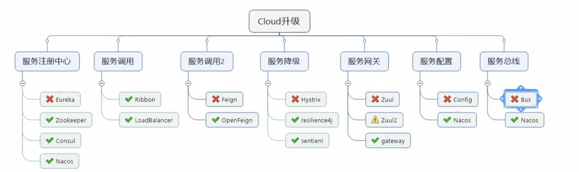 微服务模块现状