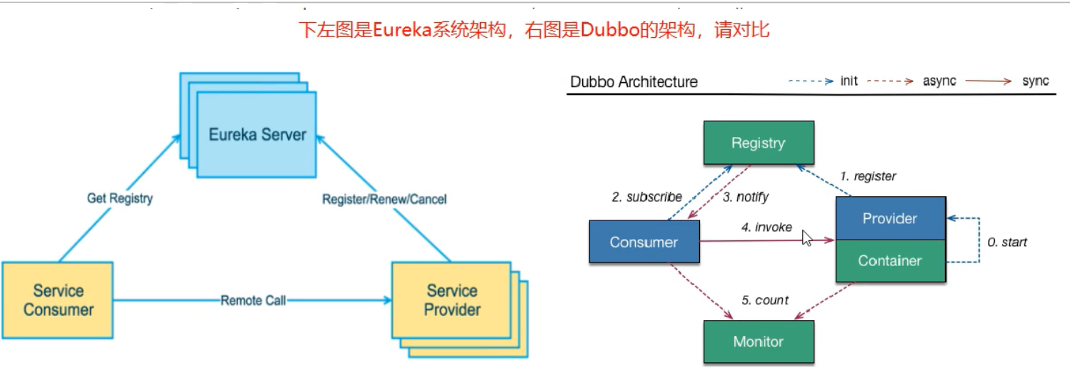 Eureka架构与Dubbo架构对比