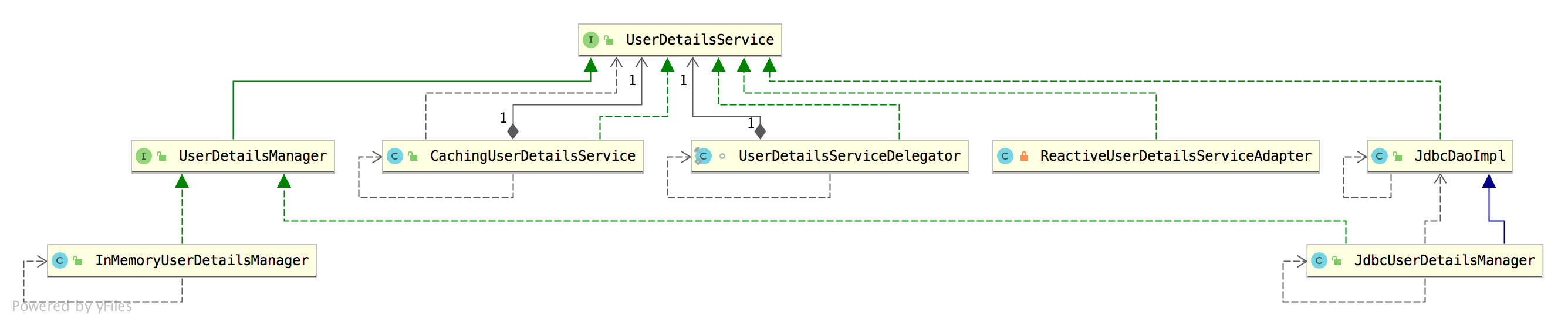 UserDetailsService继承关系