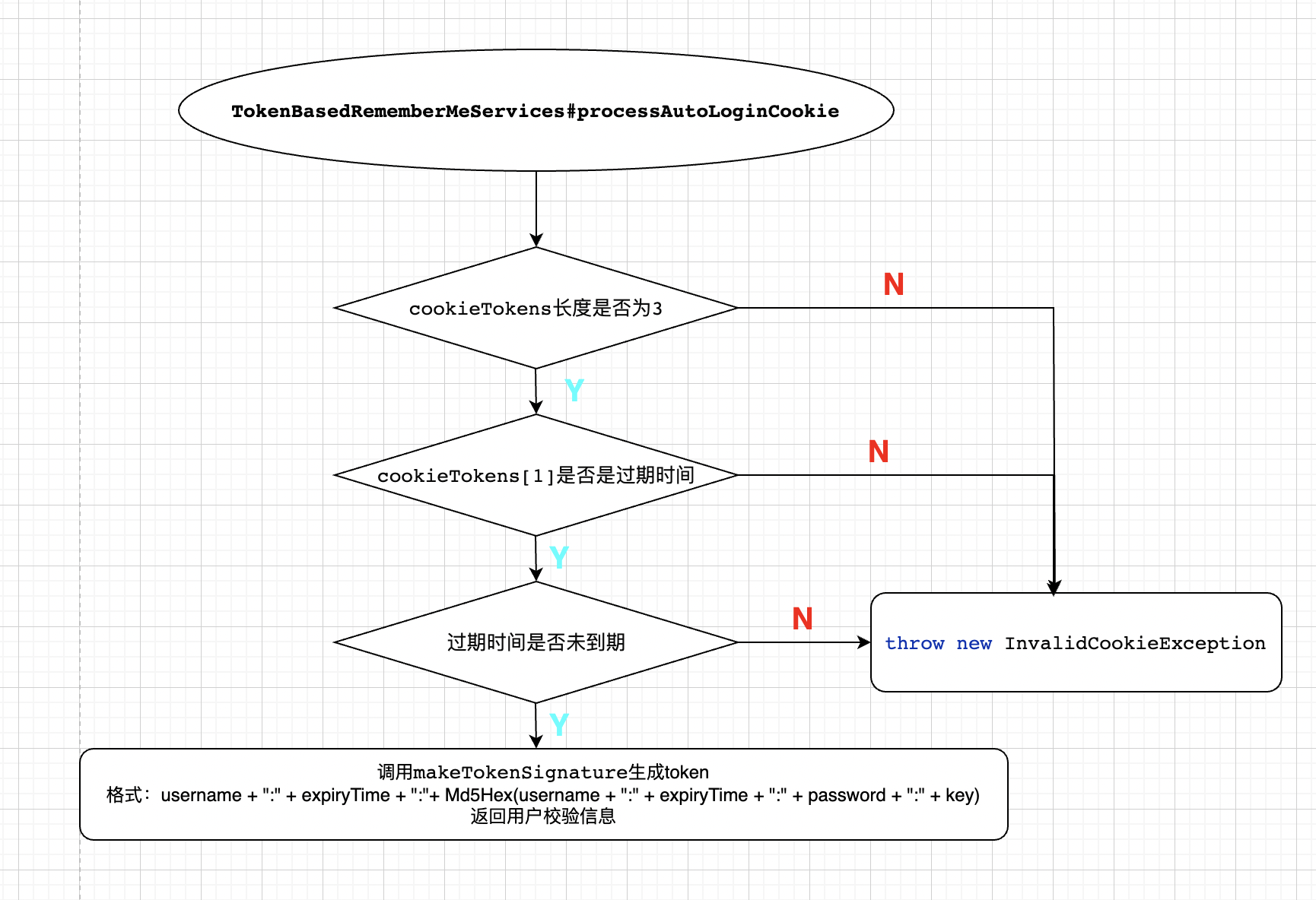 processAutoLoginCookie处理流程