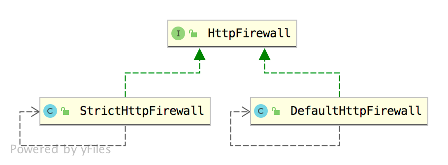 防火墙HttpFirewall继承体系