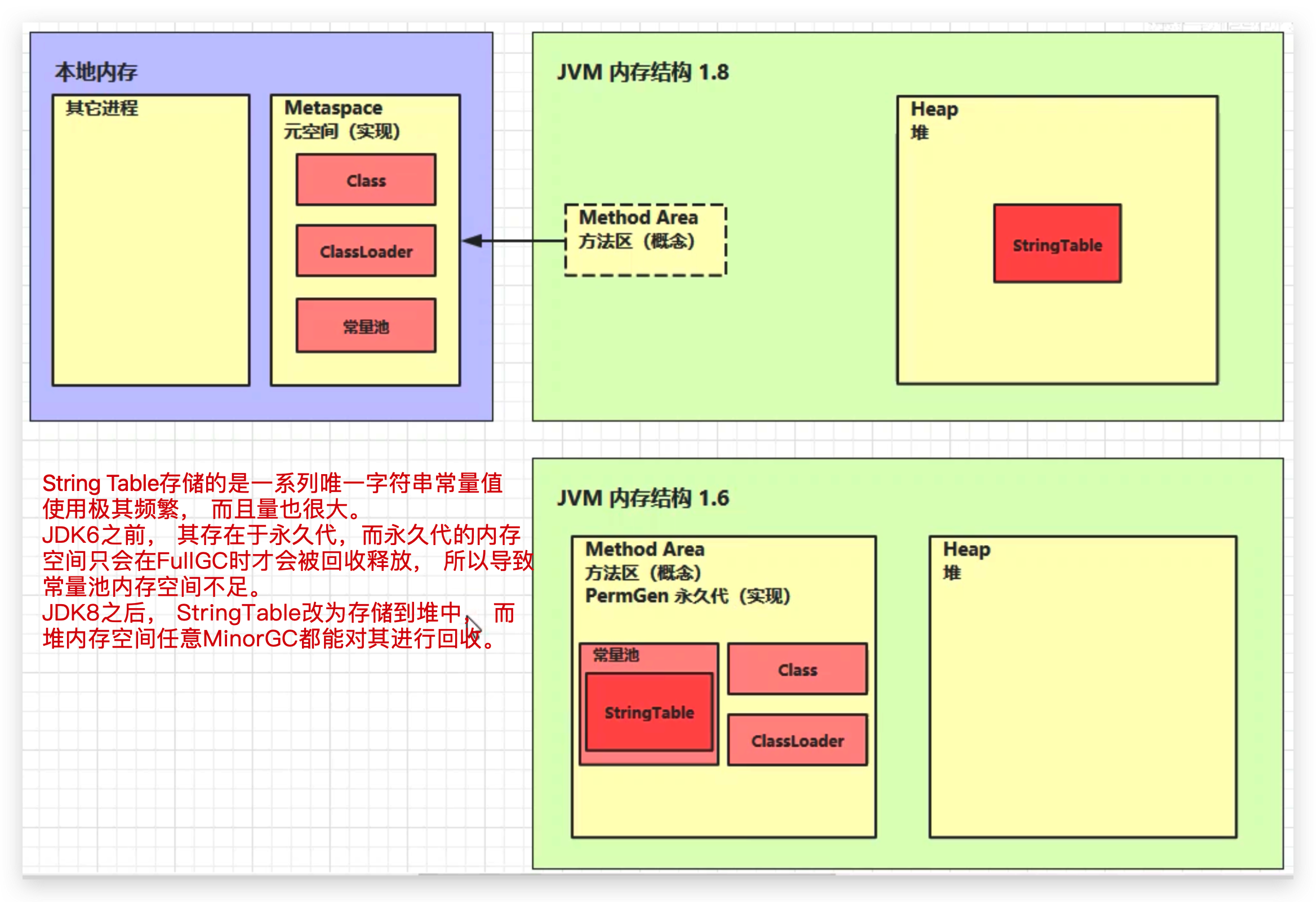 JDK8对StringTable的存储位置做了优化