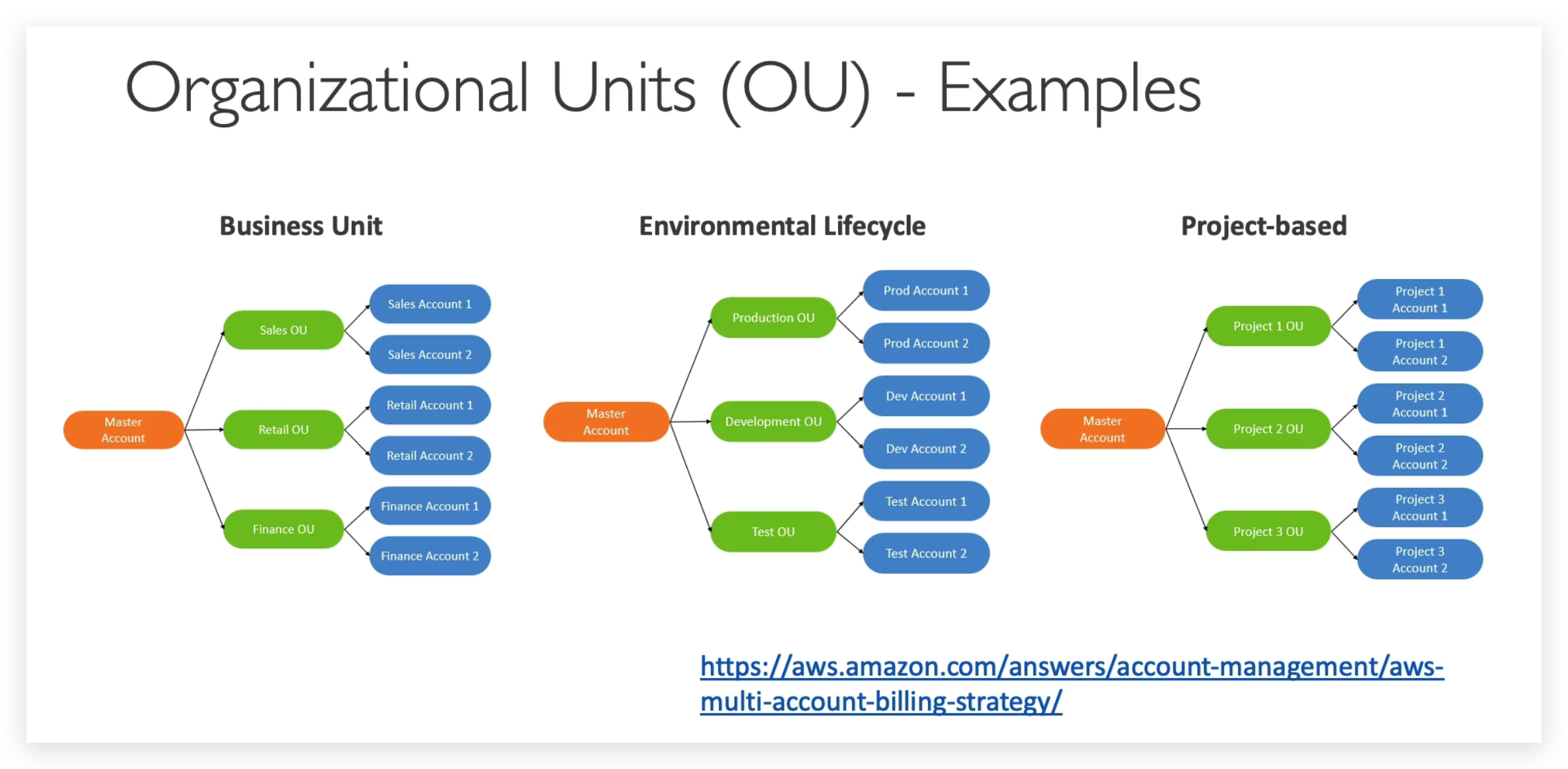 How you can manage your accounts in an organization