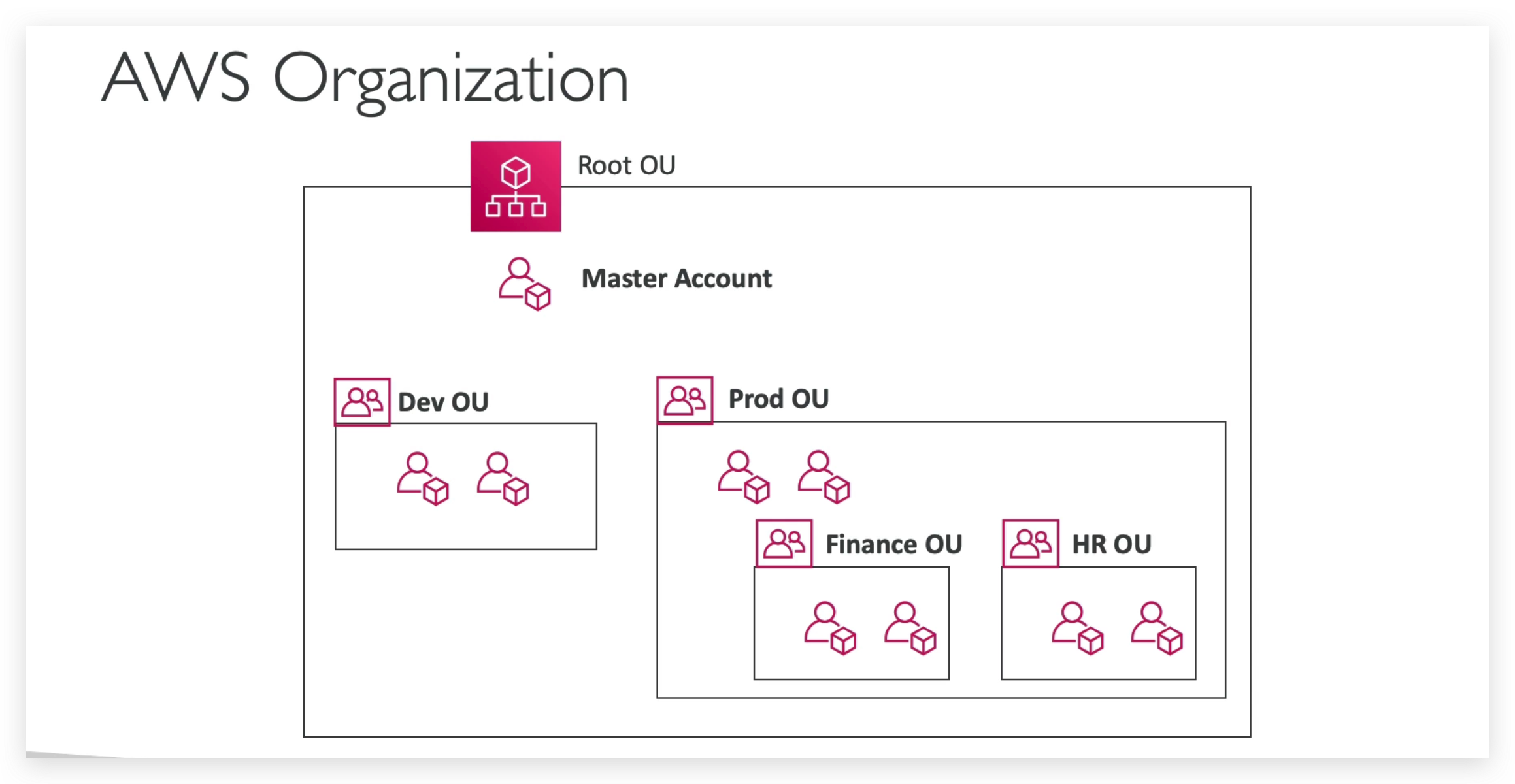 How accounts look like