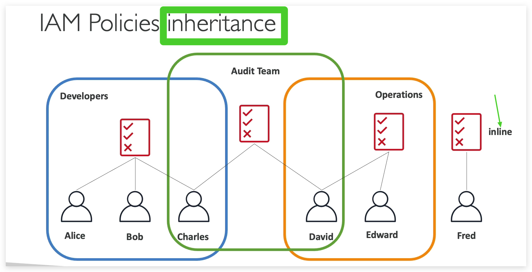 IAM Policies inheritance