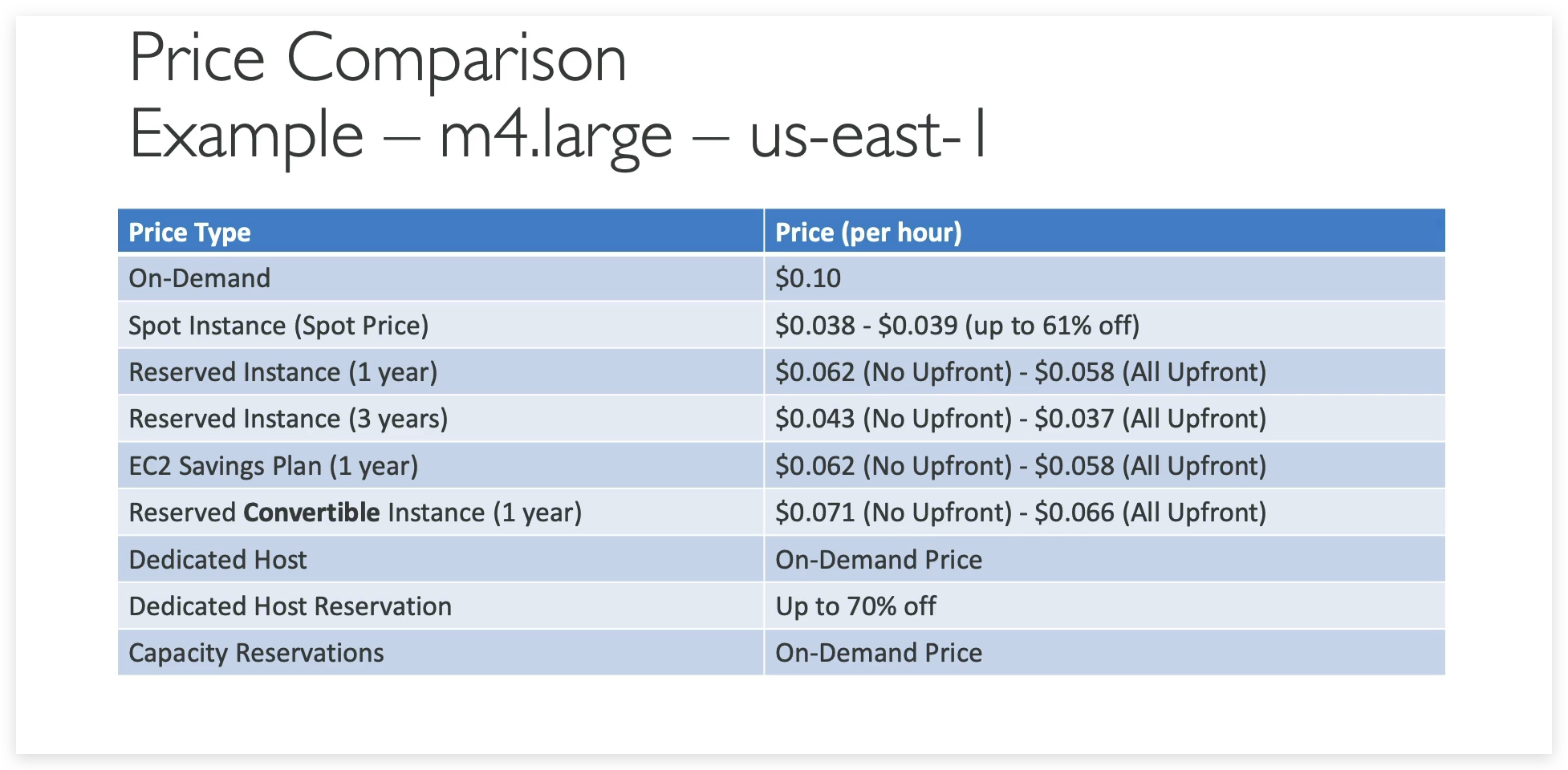 A glimpse of comparison of various pricing