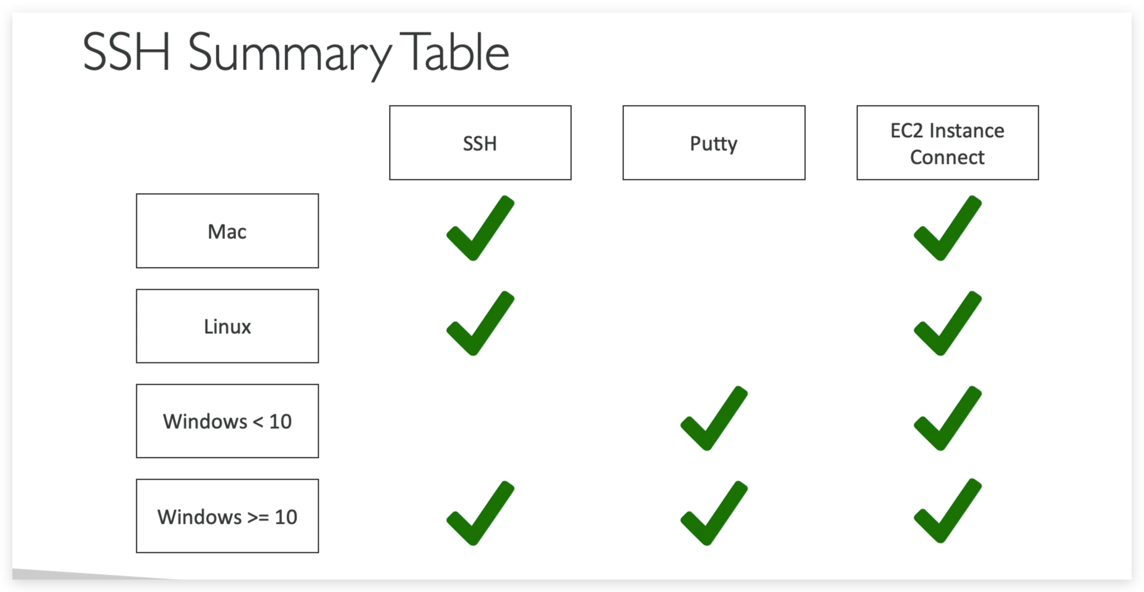 Compatibility of SSH on different OS