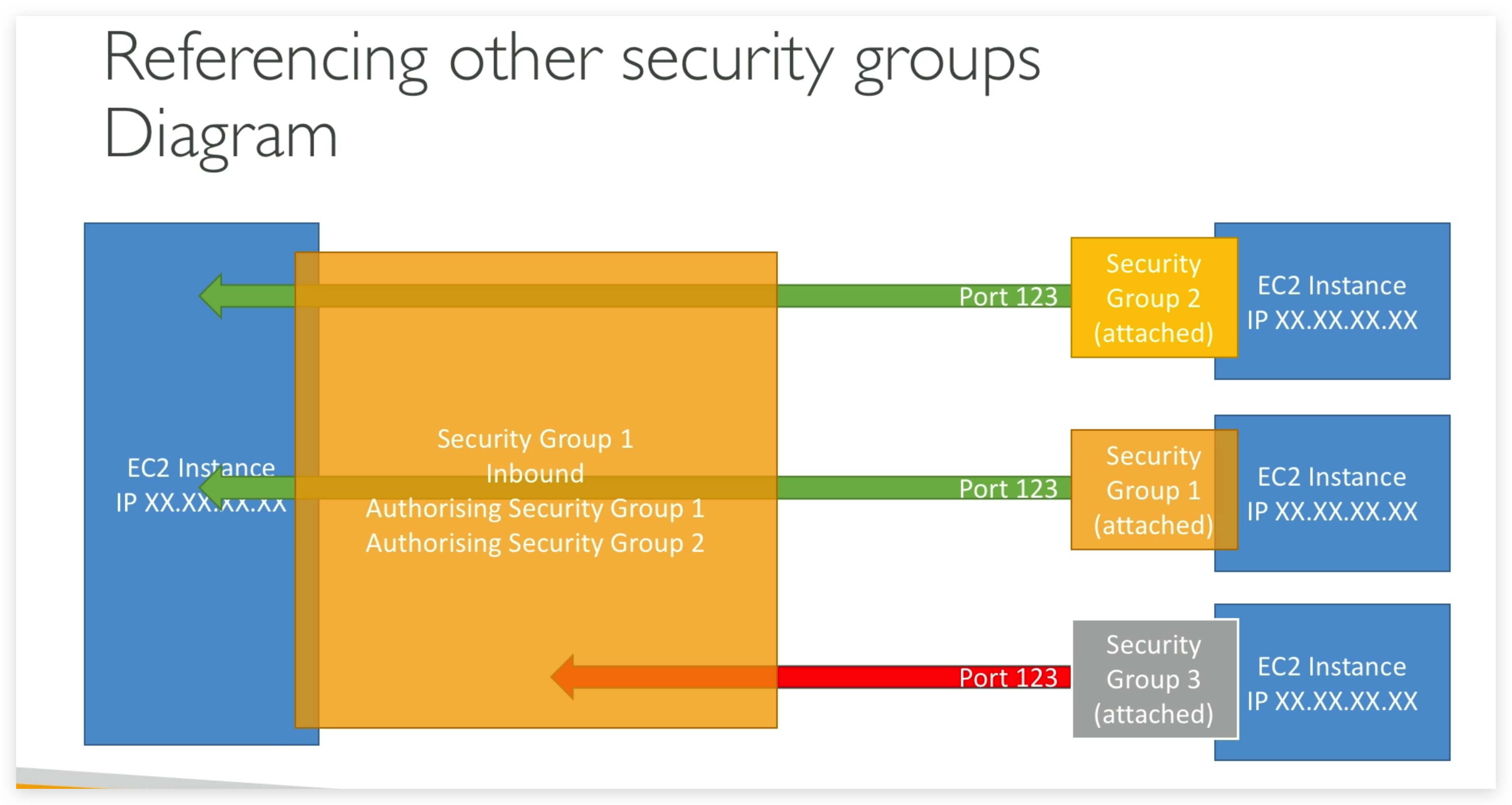 Referencing other security groups Diagram