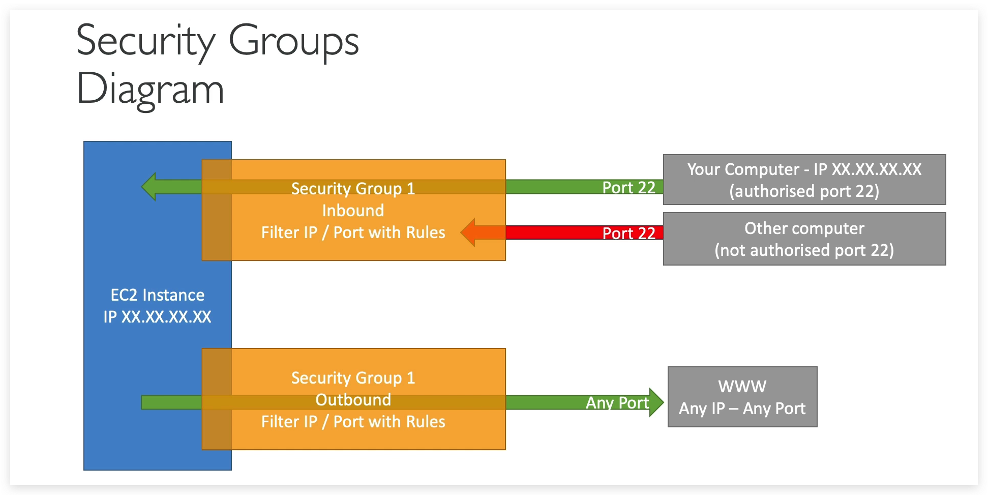 Security Groups Diagram
