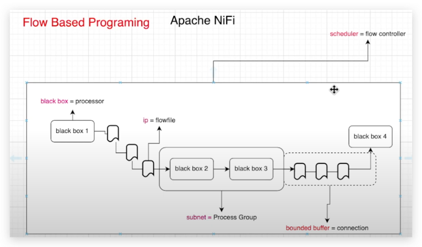 Concepts comparison between FBP(Flow-Based Programming) and Apache NIFI